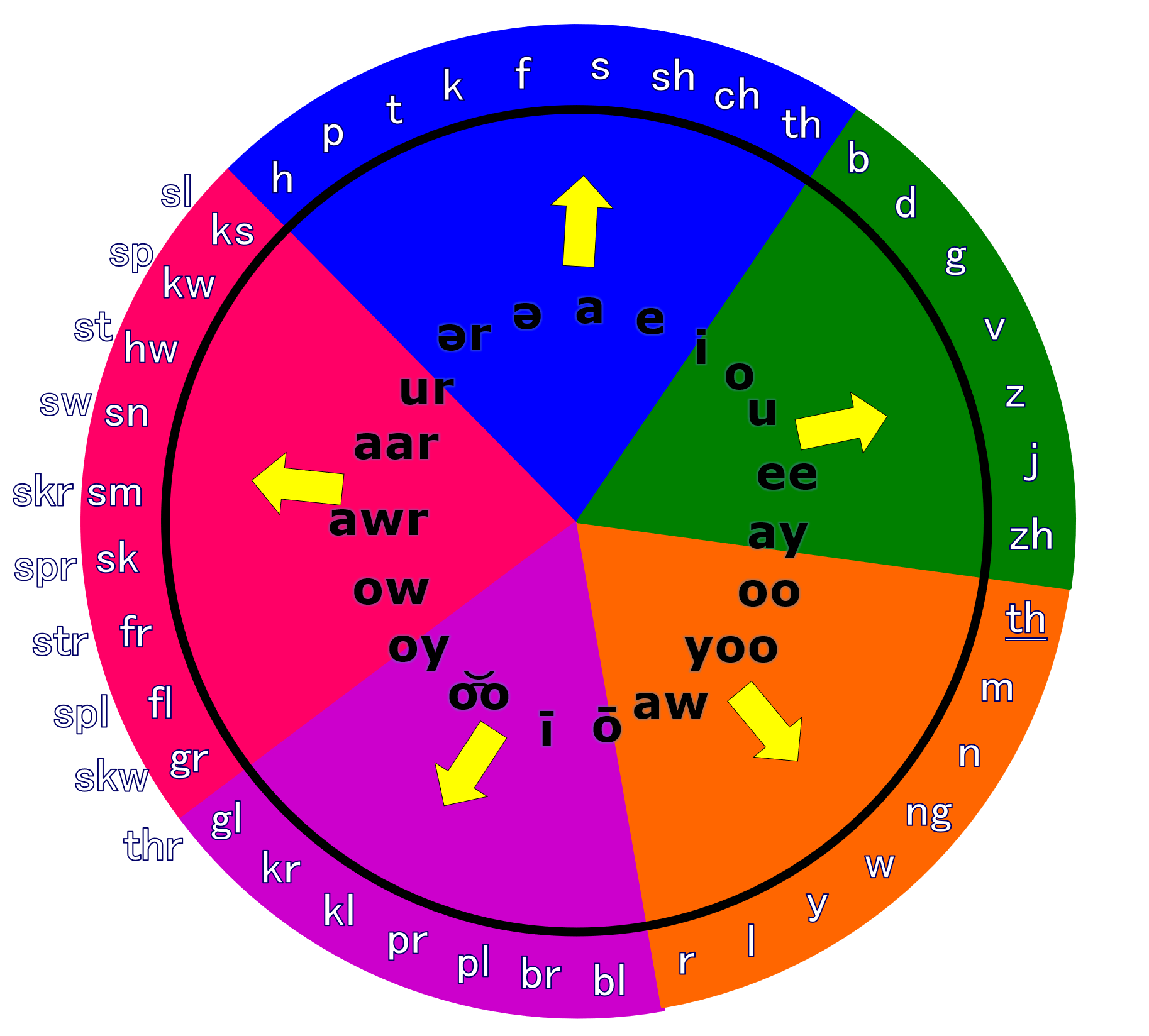 English Phoneme Pie Chart